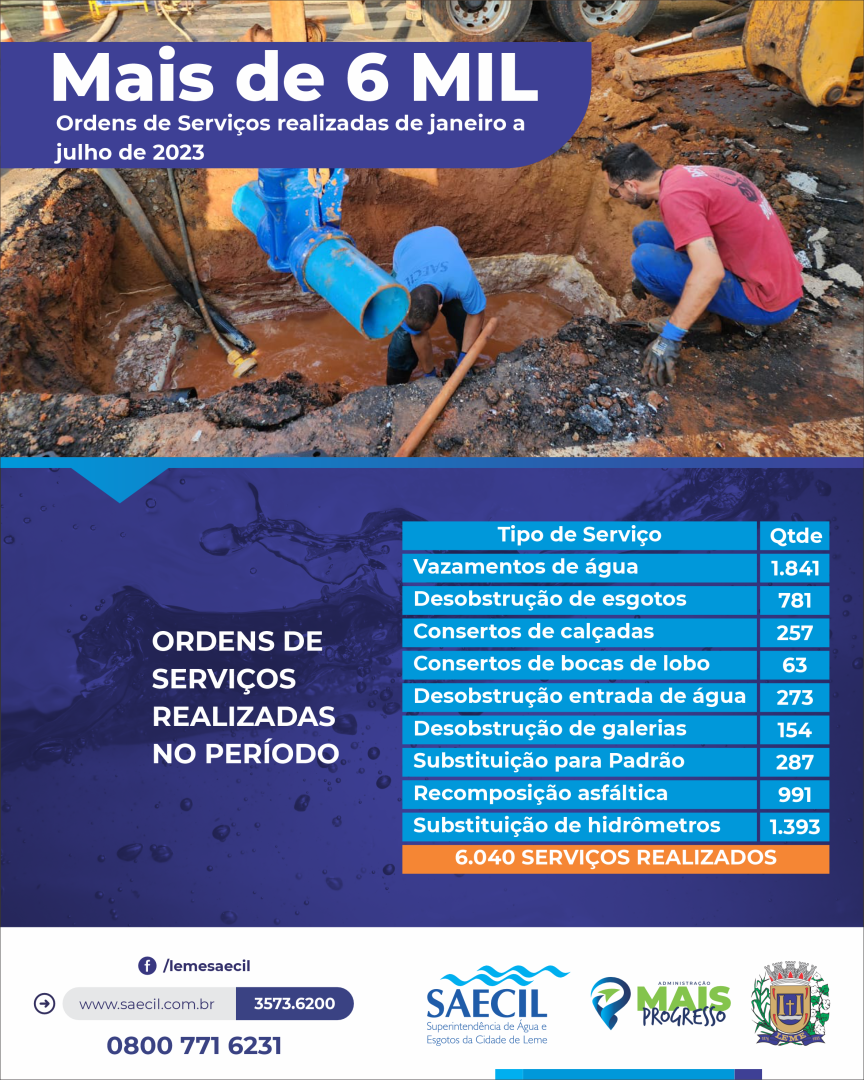 A SAECIL TRABALHA 24 HORAS POR DIA: AUTARQUIA JÁ REALIZOU MAIS DE 6 MIL ORDENS DE SERVIÇOS DE JANEIRO A JULHO DE 2023